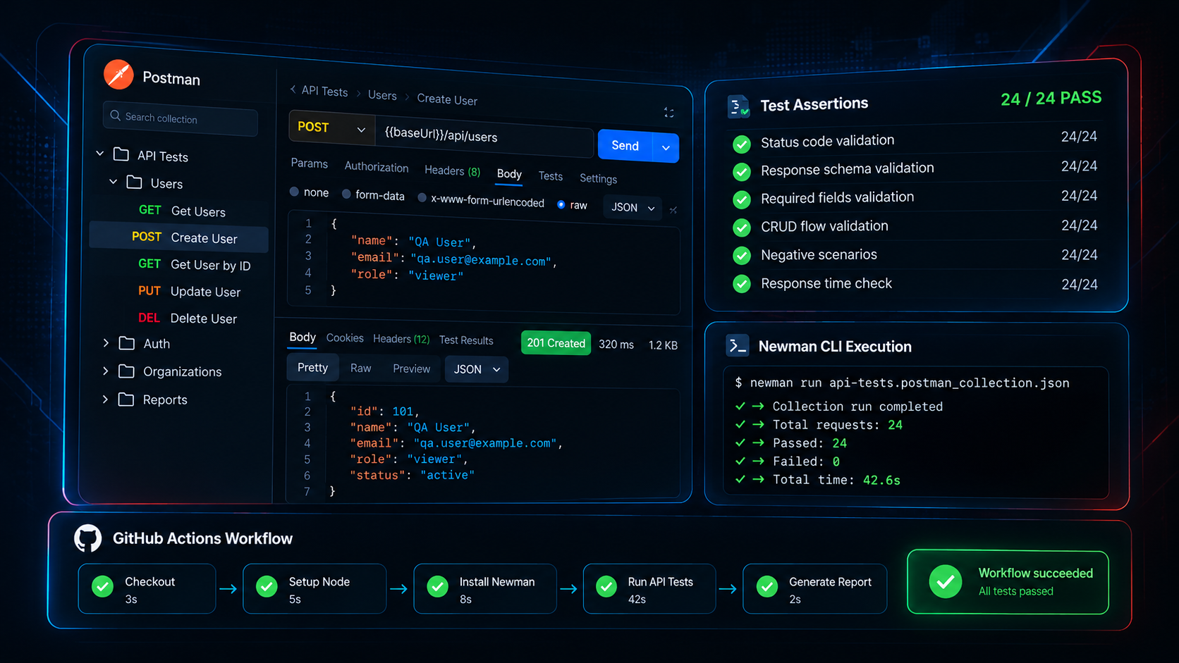 Neon API testing dashboard evidence